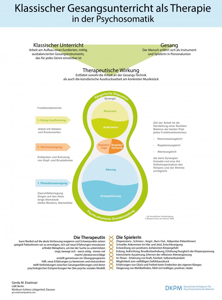 Klassischer Gesangsunterricht als Therapie in der Psychosomatik